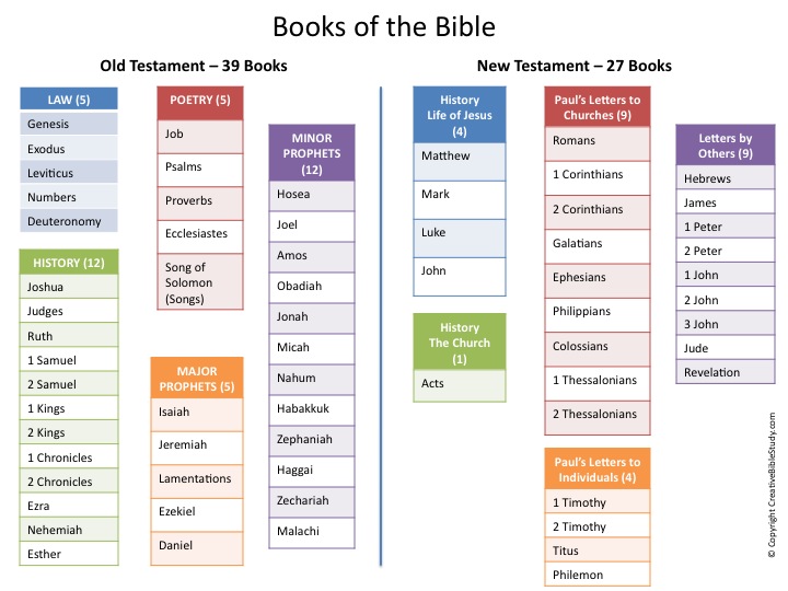 Simple Bible Overview