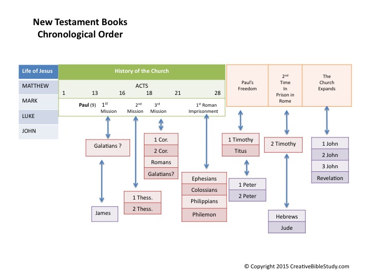 New Testament Overview Pdf